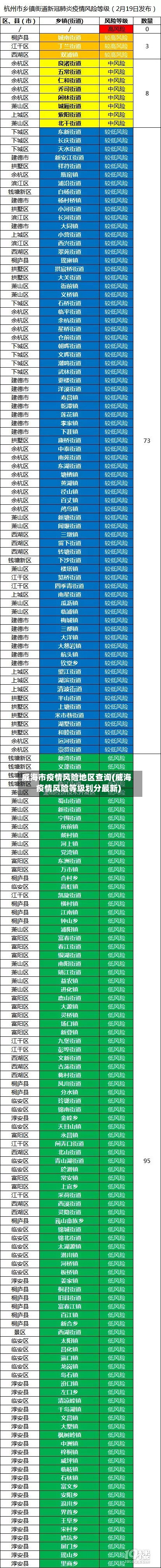 威海市疫情风险地区查询(威海疫情风险等级划分最新)-第2张图片