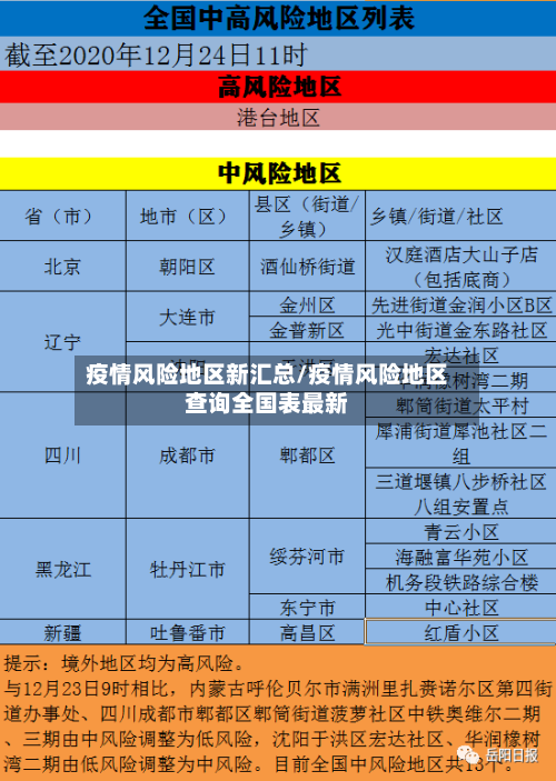 疫情风险地区新汇总/疫情风险地区查询全国表最新
