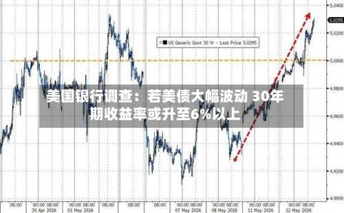 美国银行调查：若美债大幅波动 30年期收益率或升至6%以上-第2张图片