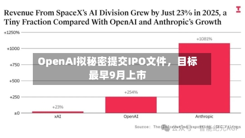 OpenAI拟秘密提交IPO文件	，目标最早9月上市-第3张图片