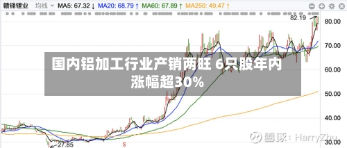 国内铝加工行业产销两旺 6只股年内涨幅超30%