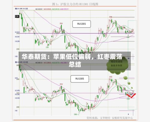 华泰期货：苹果低位偏弱	，红枣震荡总结-第2张图片