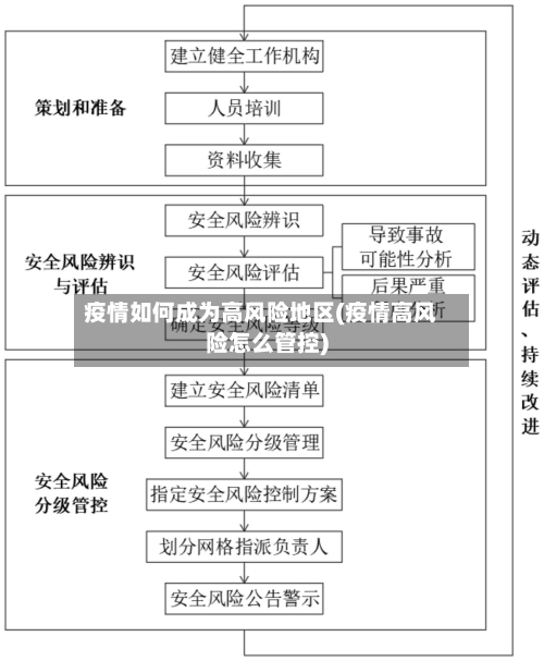 疫情如何成为高风险地区(疫情高风险怎么管控)