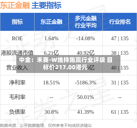 中金：禾赛-W维持跑赢行业评级 目标价217.00港元