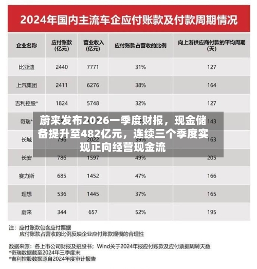 蔚来发布2026一季度财报，现金储备提升至482亿元，连续三个季度实现正向经营现金流