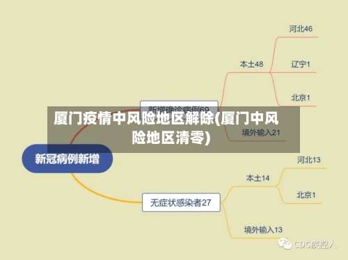 厦门疫情中风险地区解除(厦门中风险地区清零)