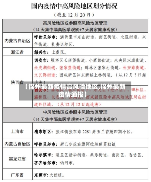 【锦州最新疫情高风险地区,锦州最新疫情通报】