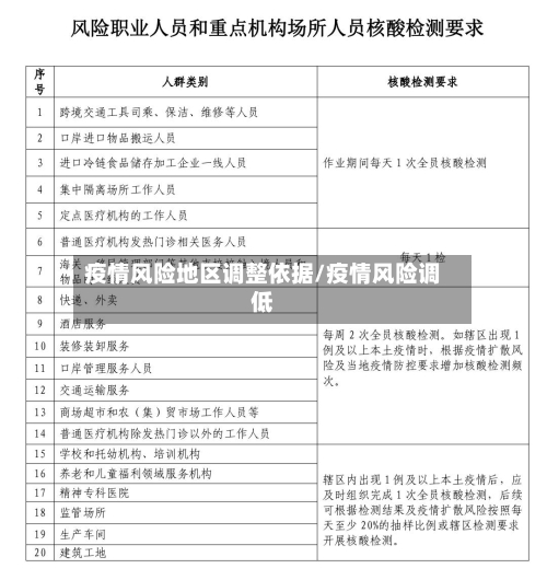 疫情风险地区调整依据/疫情风险调低