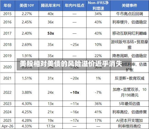 美股相对美债的风险溢价近乎消失
