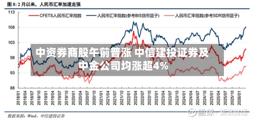 中资券商股午前普涨 中信建投证券及中金公司均涨超4%