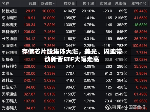 存储芯片股集体大涨	，美光	、闪迪带动新晋ETF大幅走高-第2张图片