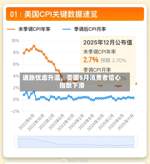 通胀忧虑升温，美国5月消费者信心指数下滑-第3张图片